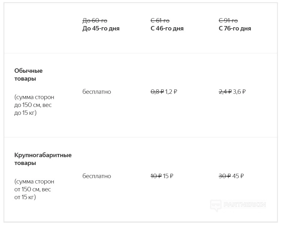 Изменение тарифов хранения на складах Яндекс.Маркета