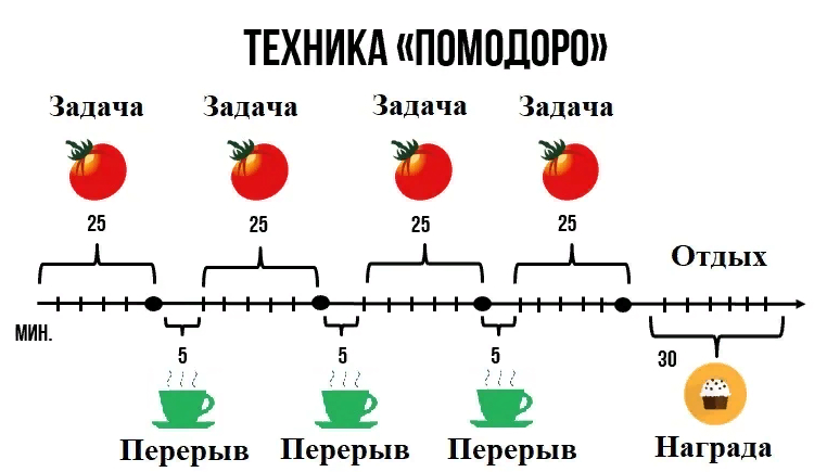 Техника Pomodoro
